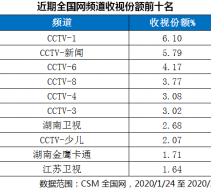 主流媒体公信力凸显，总台新闻收视率创 新高