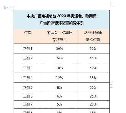 中央广播电视总台2020年奥运会、欧洲杯广告资源特 殊位置加价体系